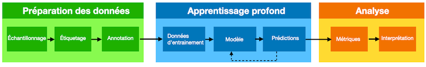 Diagramme illustrant le flux de travail d'un pipeline d'apprentissage machine. Le pipeline contient trois cases: 'préparation des données', 'apprentissage profond' et 'analyse'. Une flèche se déplace entre ces trois cases. La boite 'préparation des données' comprend trois boites, de gauche à droite: 'échantillonnage', 'étiquettes' et 'annotation'. Pour la case 'apprentissage profond', il y a trois cases plus petites avec des flèches qui se déplacent entre elles: 'données d'entrainement', 'modèle', 'prédictions'. La case 'analyse' contient trois cases plus petites: 'métriques' et 'interprétation'.