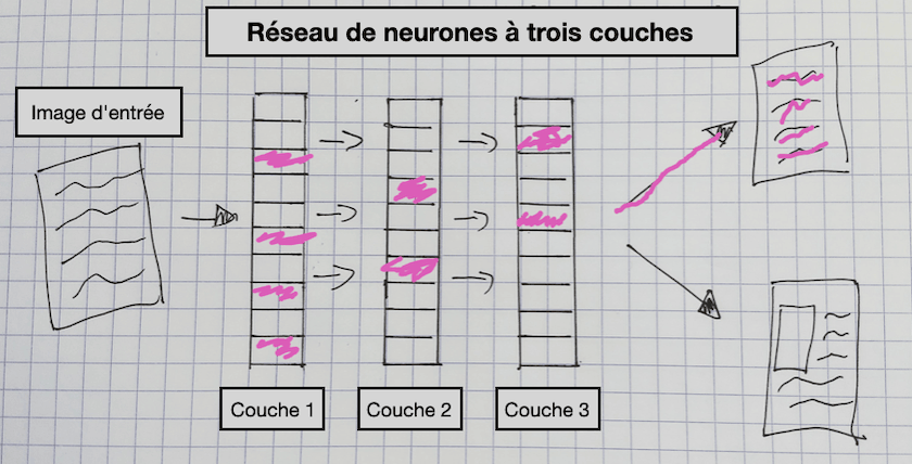 Schéma simplifié d'un réseau neuronal à trois couches. Le diagramme montre une image d'entrée à gauche se déplaçant à travers trois couches du réseau neuronal. Chaque couche comporte des sections en surbrillance illustrant l'activation de ces zones. Le diagramme pointe ensuite vers deux images, l'une représentant une publicité illustrée et l'autre une publicité textuelle. Dans ce diagramme, l'image montrée comporte une illustration, la flèche pointant vers l'étiquette illustrée est donc mise en évidence.