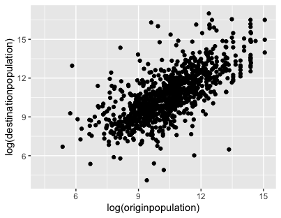 Scatter plot displaying the relationship of population (in natural logarithm) in 15% of the sister cities that were randomly selected.