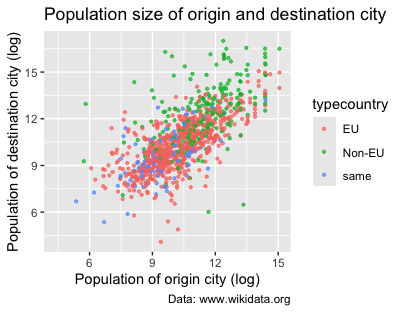 Scatterplot using colors to distinguish different types of sister city relationships based on the location of the destination city.