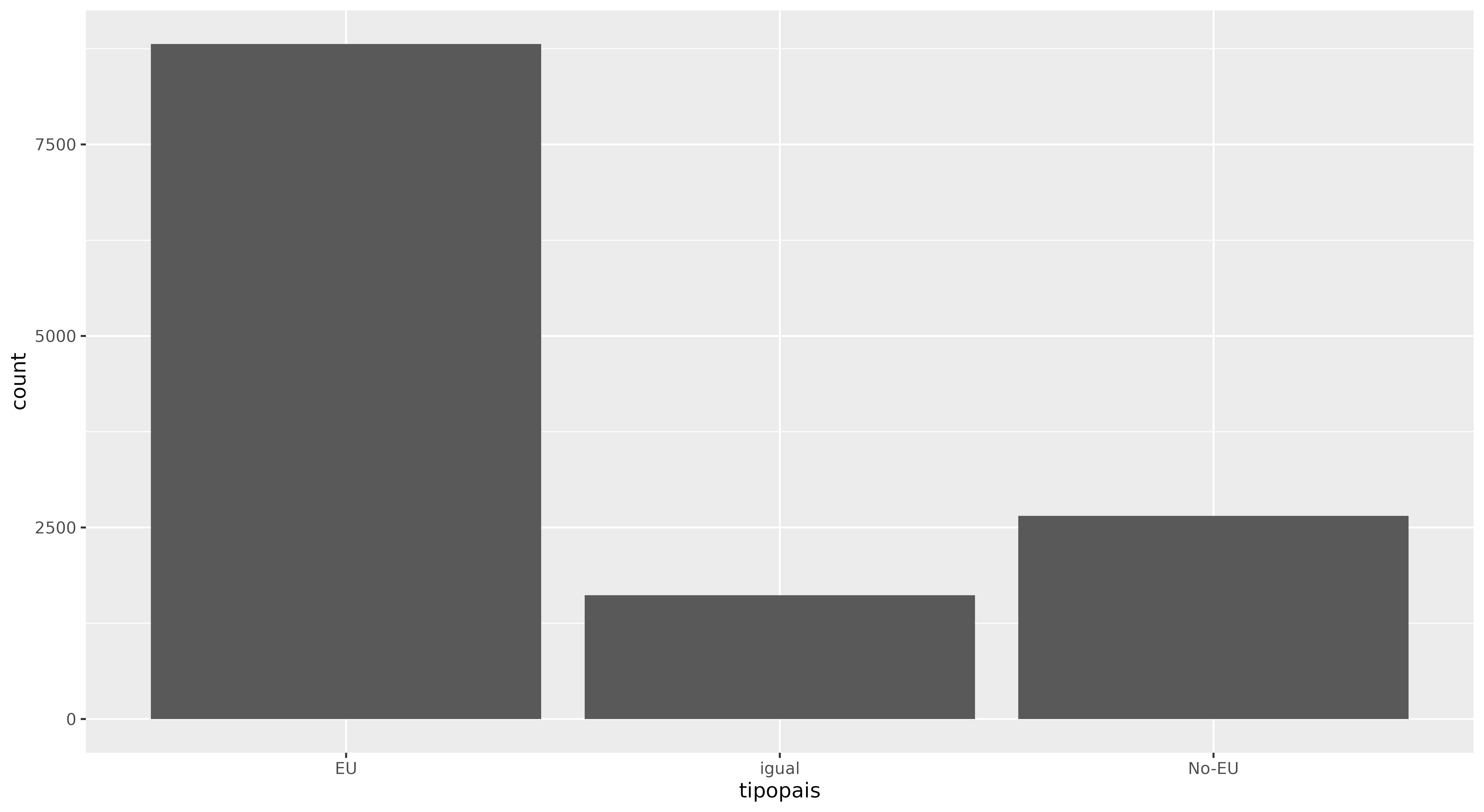Un gráfico de barras que muestra el total de ciudades destino que son nacionales, de la UE, o no de la UE