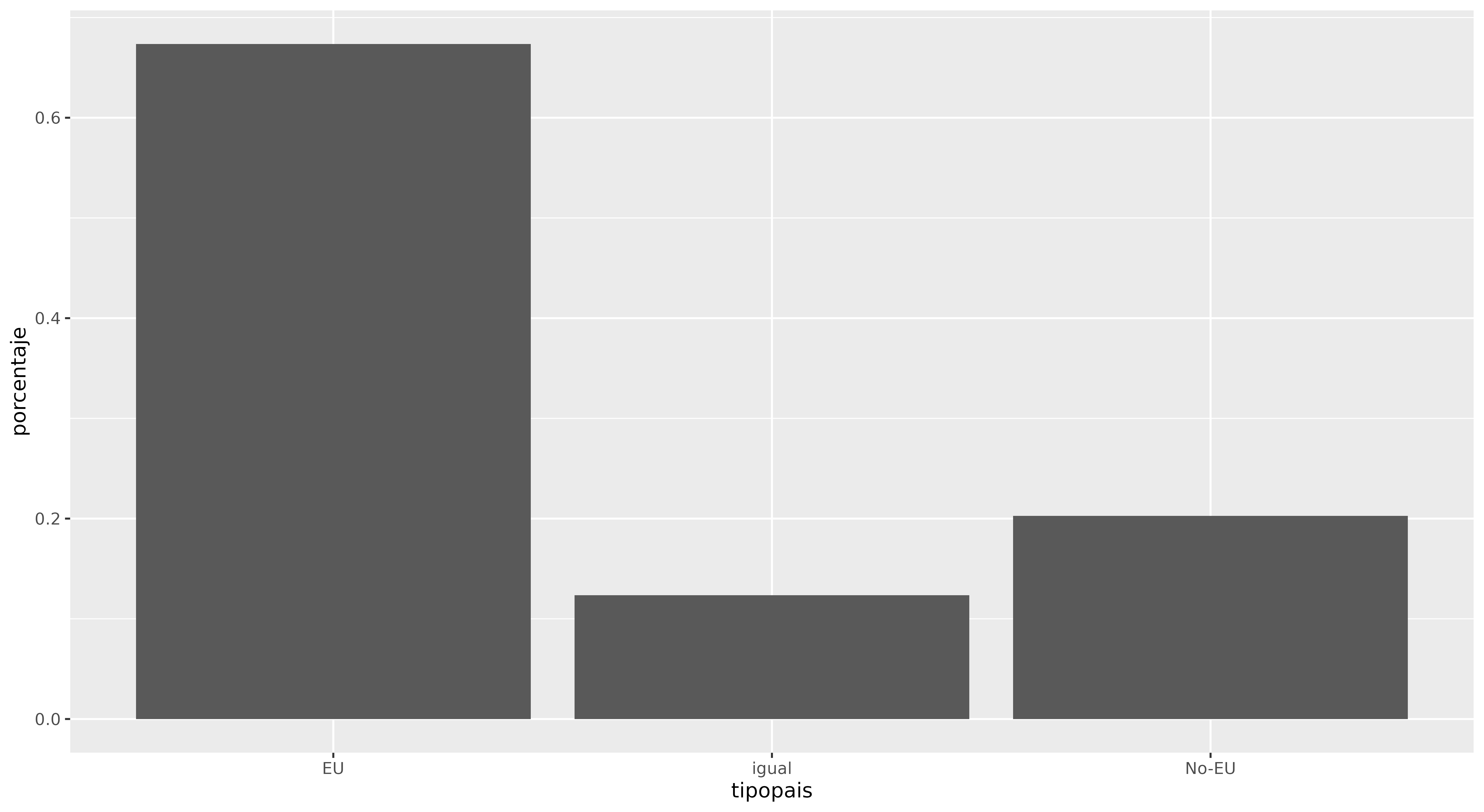 Gráfico de barras que muestra la proporción de ciudades de destino que son nacionales, de la UE y de fuera de la UE.