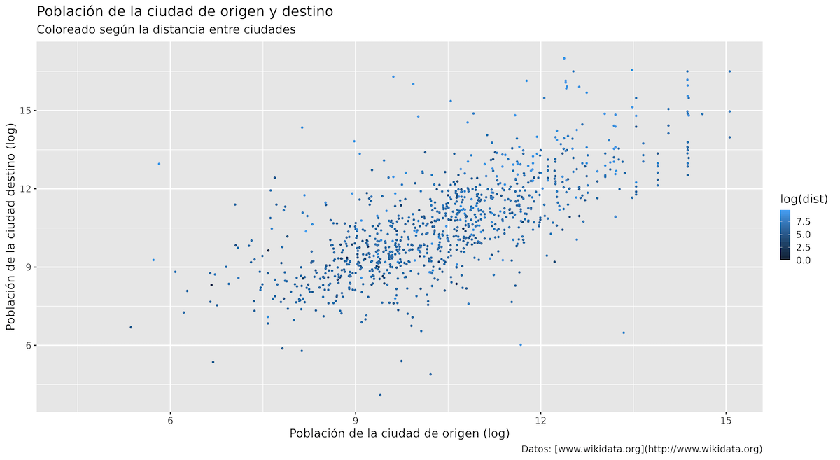 Gráfica de dispersión que muestra el tamaño de población de la ciudad de origen y destino coloreada según la distancia entre las ciudades.